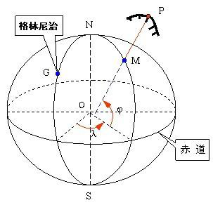 坐標(biāo)轉(zhuǎn)換的基本概念，快來學(xué)習(xí)一下吧！